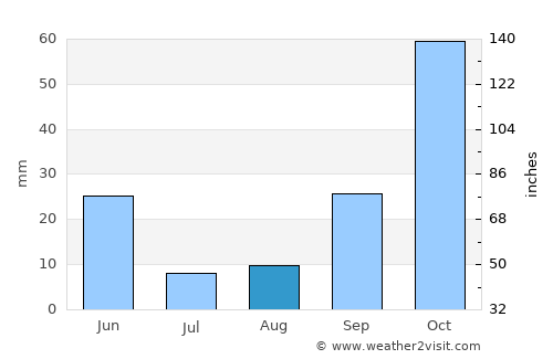 Azrou average rain in August