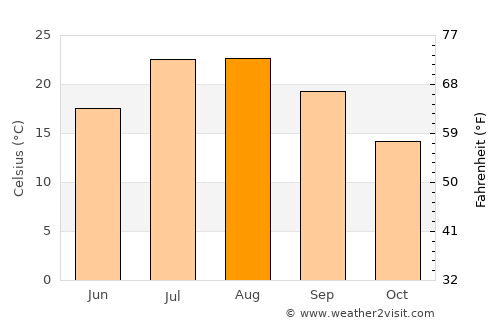 Azrou average temperature in August