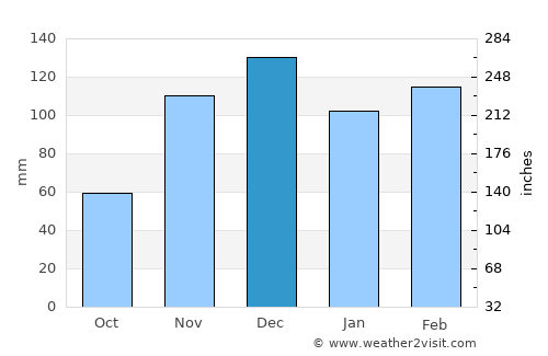 Azrou average rain in December