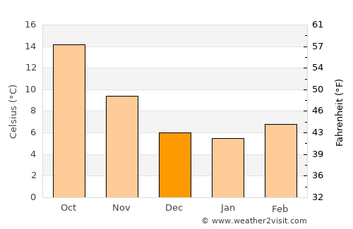 Azrou average temperature in December