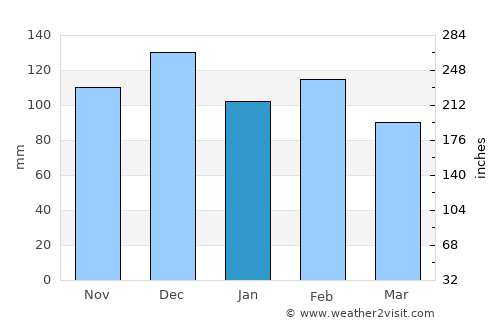 Azrou average rain in January