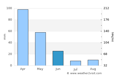 Azrou average rain in June