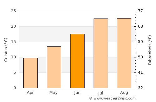 Azrou average temperature in June