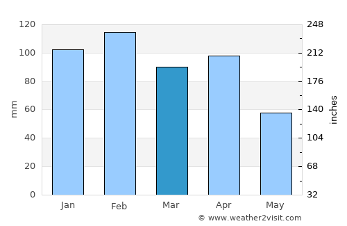 Azrou average rain in March