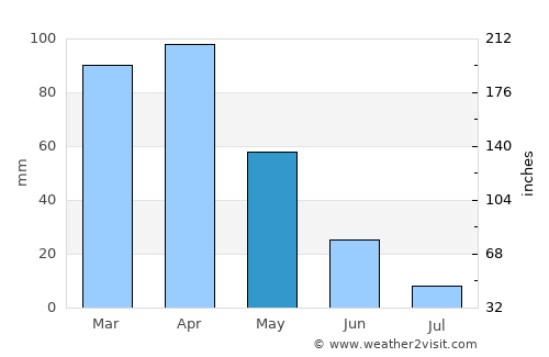 Azrou average rain in May