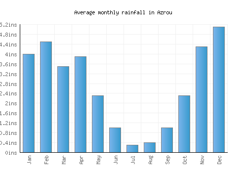 Azrou monthly rainfall chart (inches)