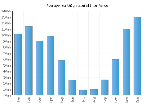 Azrou monthly rainfall chart (mm)