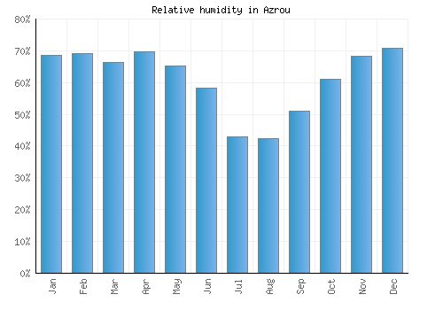 Azrou relative humidity averages