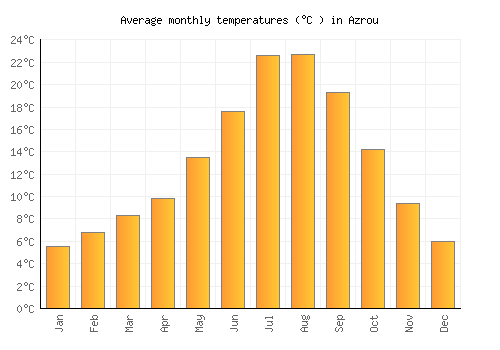 Azrou average temperature chart (Celsius)