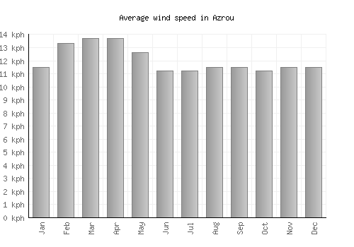 Azrou average winspeed by month (km/h)