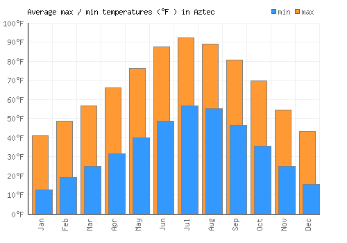 Aztec average minimum / maximum temperatures (Fahrenheit)