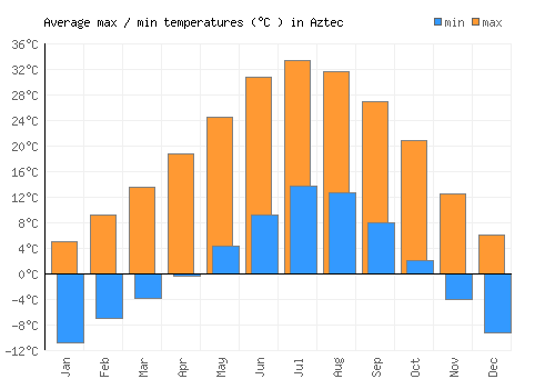 Aztec average minimum / maximum temperatures (Celsius)