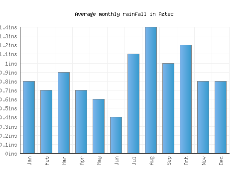 Aztec monthly rainfall chart (inches)
