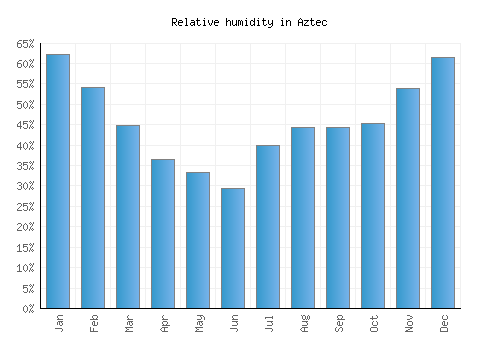 Aztec relative humidity averages