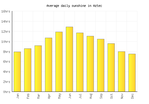 Aztec average daily sunshine chart