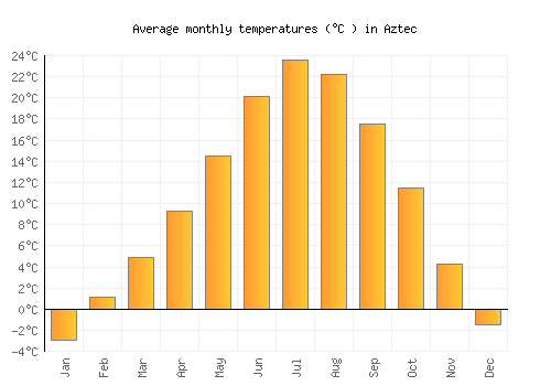 Aztec average temperature chart (Celsius)