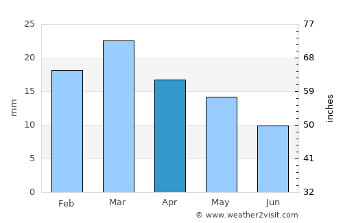 Aztec average rain in April