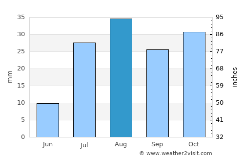 Aztec average rain in August
