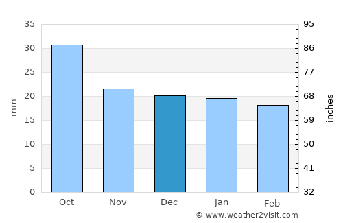 Aztec average rain in December