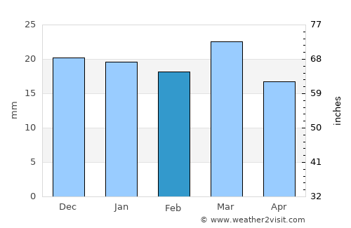 Aztec average rain in February