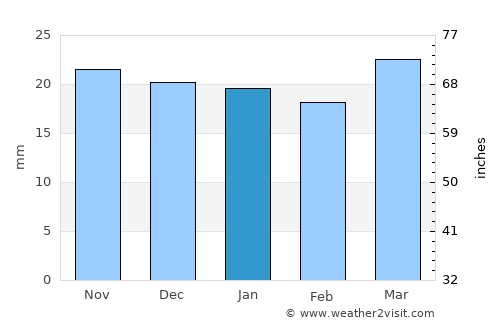 Aztec average rain in January