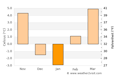 Aztec average temperature in January