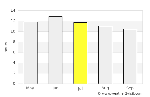 Aztec average rain in July
