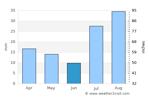 Aztec average rain in June