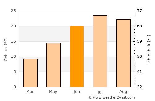 Aztec average temperature in June