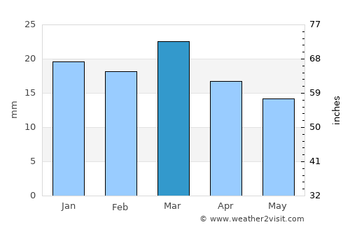 Aztec average rain in March
