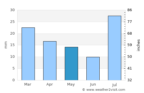 Aztec average rain in May