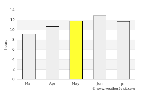 Aztec average rain in May
