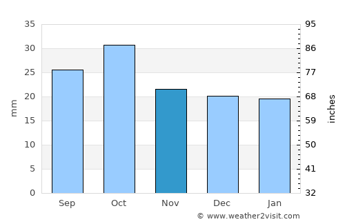 Aztec average rain in November