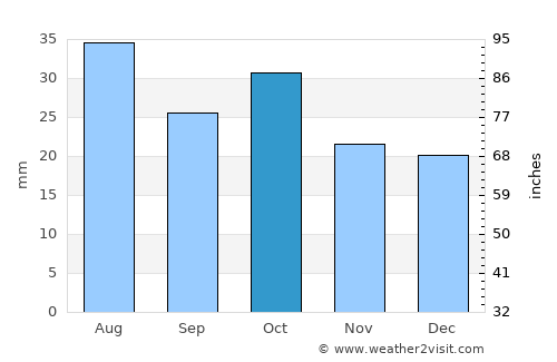 Aztec average rain in October
