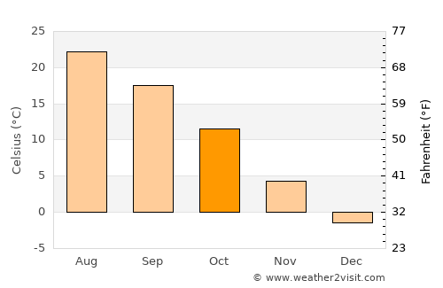 Aztec average temperature in October