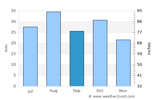 Aztec average rain in September