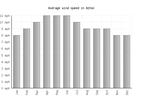 Aztec average winspeed by month (mph)