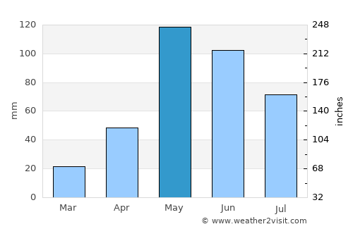 Azua de Compostela average rain in May