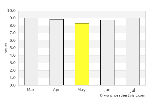 Azua de Compostela average rain in May