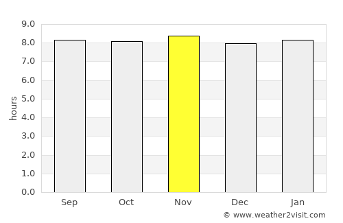 Azua de Compostela average rain in November