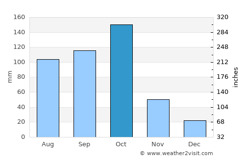 Azua de Compostela average rain in October