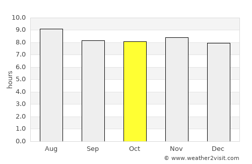Azua de Compostela average rain in October