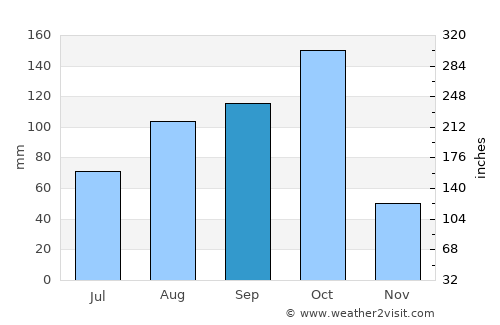 Azua de Compostela average rain in September
