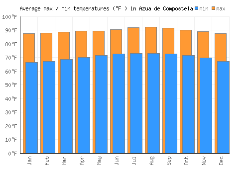 Azua de Compostela average minimum / maximum temperatures (Fahrenheit)