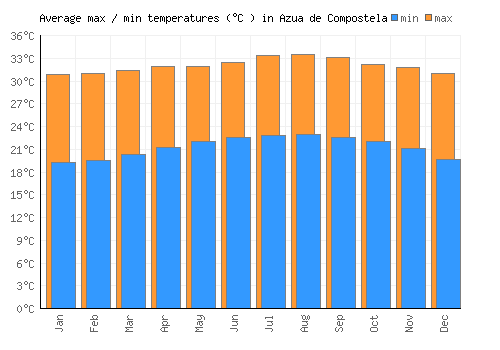 Azua de Compostela average minimum / maximum temperatures (Celsius)