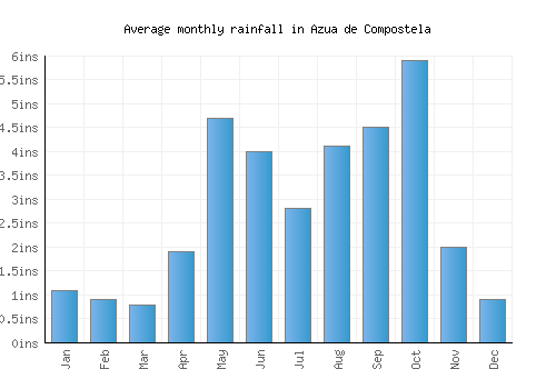 Azua de Compostela monthly rainfall chart (inches)