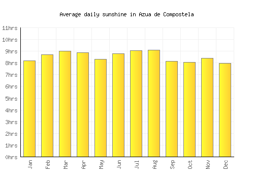 Azua de Compostela average daily sunshine chart
