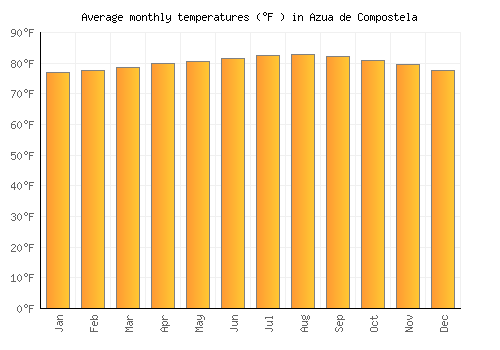 Azua de Compostela average temperature chart (Fahrenheit)