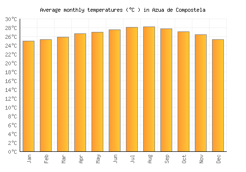 Azua de Compostela average temperature chart (Celsius)