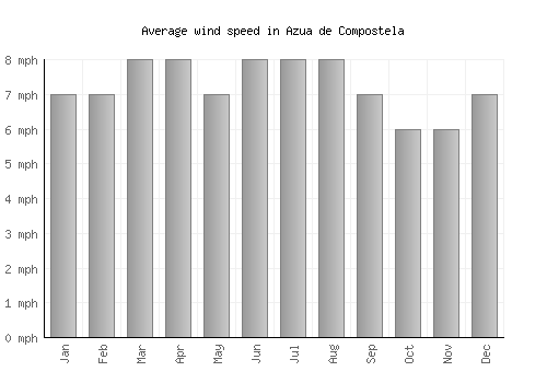 Azua de Compostela average winspeed by month (mph)
